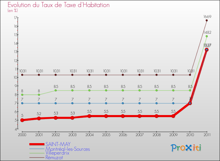 Evolution du taux de la taxe d'habitation pour SAINT-MAY et les communes proches Comparaison des taux de la taxe d'habitation pour SAINT-MAY et les communes voisines