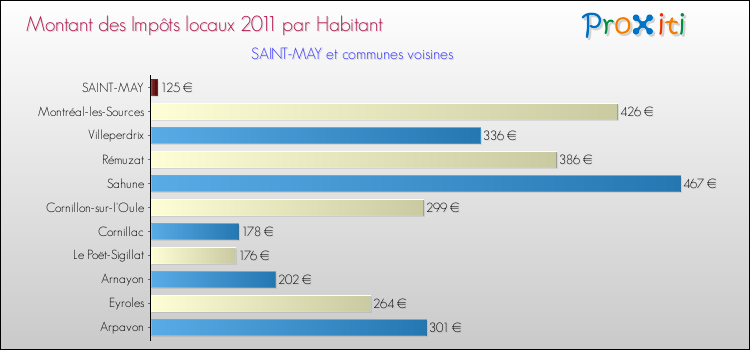 Montant des impôts locaux par Habitant pour SAINT-MAY et les communes proches Comparaison des impôts locaux par habitant pour SAINT-MAY et les communes voisines