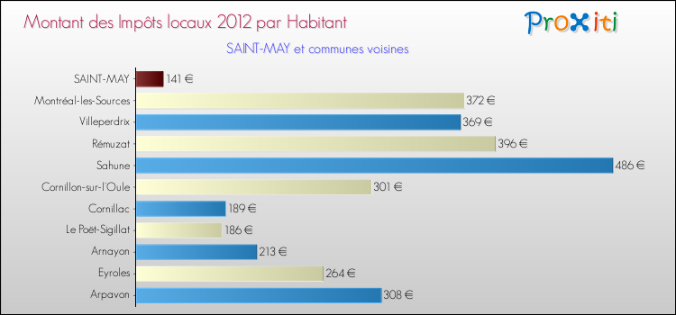 Montant des impôts locaux par Habitant pour SAINT-MAY et les communes proches Comparaison des impôts locaux par habitant pour SAINT-MAY et les communes voisines