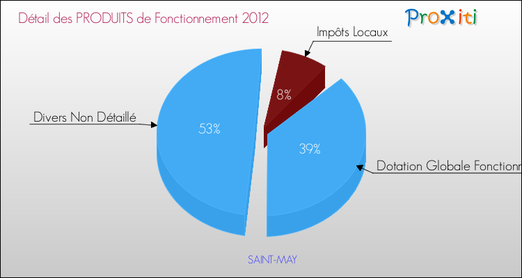 Décomposition du Budget de Fonctionnement 2012 de la commune de SAINT-MAY Budget de Fonctionnement 2012 pour la commune de SAINT-MAY