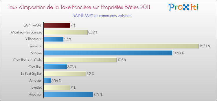 Taux d'imposition de la taxe foncière sur le bati 2011 pour SAINT-MAY et les communes proches Comparaison des taux d'imposition de la taxe foncière sur le bati 2011 pour SAINT-MAY et les communes voisines