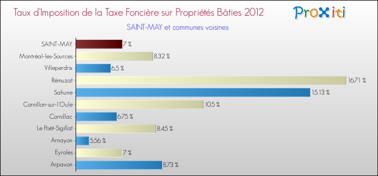 Taux d'imposition de la taxe foncière sur le bati 2012 pour SAINT-MAY et les communes proches Comparaison des taux d'imposition de la taxe foncière sur le bati 2012 pour SAINT-MAY et les communes voisines