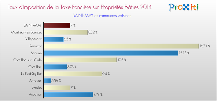 Taux d'imposition de la taxe foncière sur le bati 2014 pour SAINT-MAY et les communes proches Comparaison des taux d'imposition de la taxe foncière sur le bati 2014 pour SAINT-MAY et les communes voisines