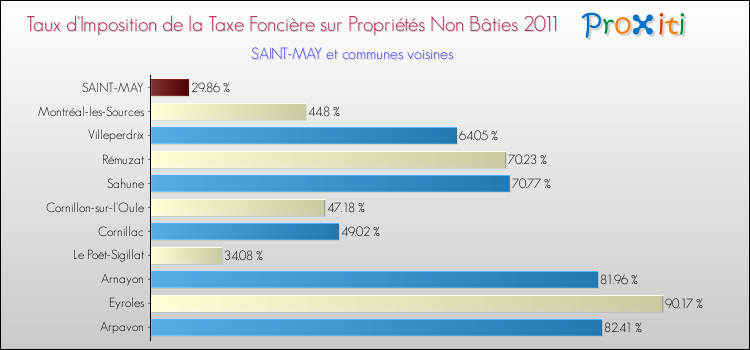 Taux d'imposition de la taxe foncière sur les immeubles et terrains non batis 2011 pour SAINT-MAY et les communes proches Comparaison des taux d'imposition de la taxe foncière sur les immeubles et terrains non batis 2011 pour SAINT-MAY et les communes voisines