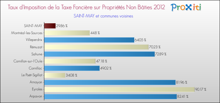 Taux d'imposition de la taxe foncière sur les immeubles et terrains non batis 2012 pour SAINT-MAY et les communes proches Comparaison des taux d'imposition de la taxe foncière sur les immeubles et terrains non batis 2012 pour SAINT-MAY et les communes voisines