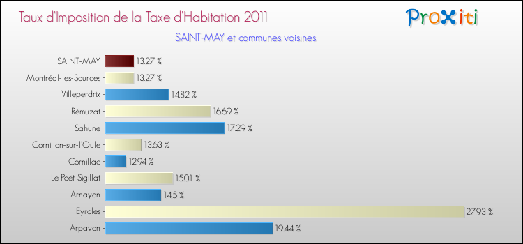 Taux d'imposition de la taxe d'habitation 2011 pour SAINT-MAY et les communes proches Comparaison des taux d'imposition de la taxe d'habitation 2011 pour SAINT-MAY et les communes voisines