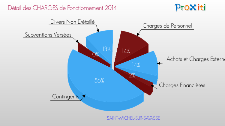 Décomposition des Charges de Fonctionnement 2014 de la commune de SAINT-MICHEL-SUR-SAVASSE Charges de Fonctionnement 2014 pour la commune de SAINT-MICHEL-SUR-SAVASSE
