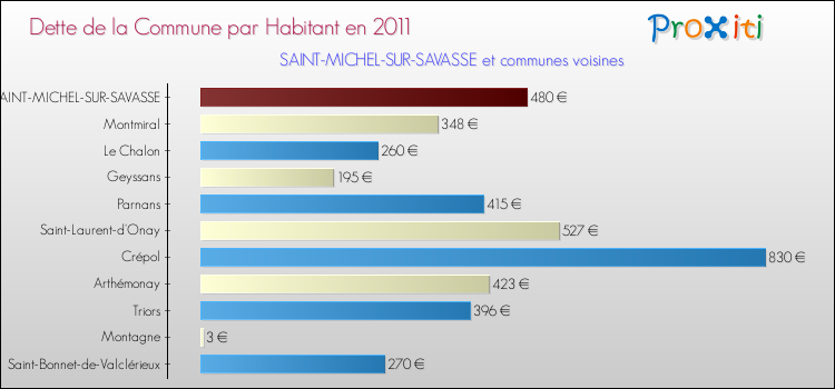 Dette par habitant de la commune en 2011 pour SAINT-MICHEL-SUR-SAVASSE et les communes proches Comparaison de la dette par habitant de la commune en 2011 pour SAINT-MICHEL-SUR-SAVASSE et les communes voisines