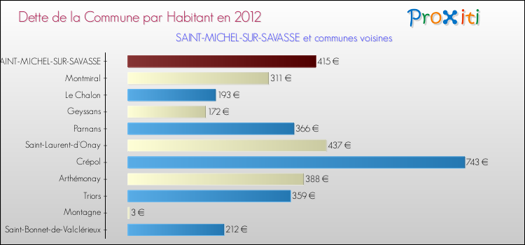 Dette par habitant de la commune en 2012 pour SAINT-MICHEL-SUR-SAVASSE et les communes proches Comparaison de la dette par habitant de la commune en 2012 pour SAINT-MICHEL-SUR-SAVASSE et les communes voisines