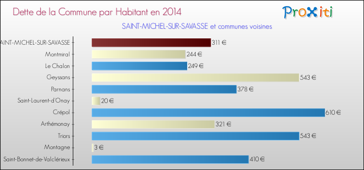 Dette par habitant de la commune en 2014 pour SAINT-MICHEL-SUR-SAVASSE et les communes proches Comparaison de la dette par habitant de la commune en 2014 pour SAINT-MICHEL-SUR-SAVASSE et les communes voisines