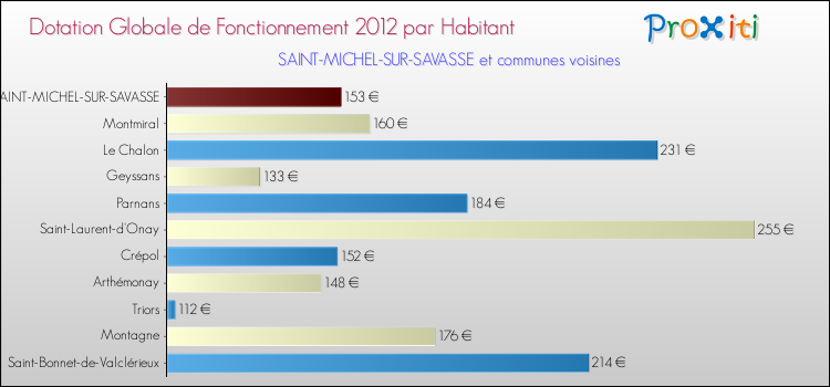 Montant des dotations globales de fonctionnement DGF par Habitant pour SAINT-MICHEL-SUR-SAVASSE et les communes proches Comparaison des des dotations globales de fonctionnement DGF par habitant pour SAINT-MICHEL-SUR-SAVASSE et les communes voisines