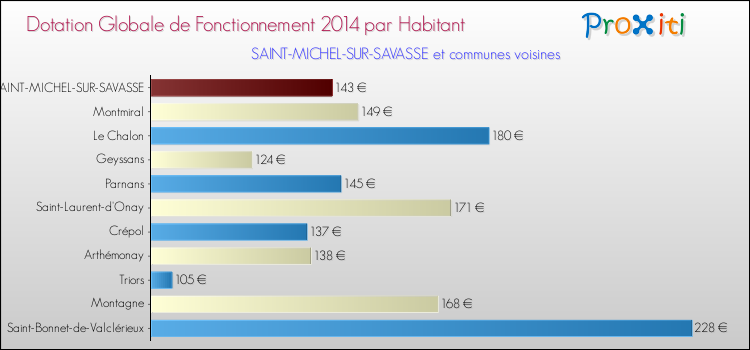Montant des dotations globales de fonctionnement DGF par Habitant pour SAINT-MICHEL-SUR-SAVASSE et les communes proches en 2014. Comparaison des des dotations globales de fonctionnement DGF par habitant pour SAINT-MICHEL-SUR-SAVASSE et les communes voisines en 2014.