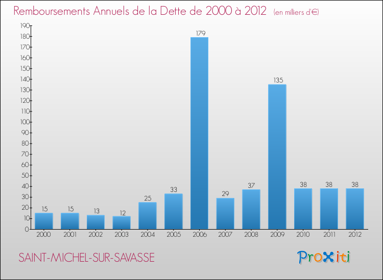 Evolution de l'annuité de la dette pour la commune de SAINT-MICHEL-SUR-SAVASSE de 2000 à 2012 Annuités de la dette pour SAINT-MICHEL-SUR-SAVASSE de 2000 à 2012