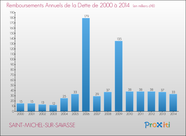 Evolution de l'annuité de la dette pour la commune de SAINT-MICHEL-SUR-SAVASSE de 2000 à 2014 Annuités de la dette pour SAINT-MICHEL-SUR-SAVASSE de 2000 à 2014