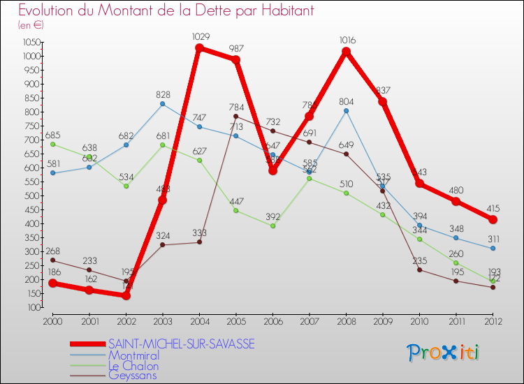 Evolution de la dette par habitant pour la commune de SAINT-MICHEL-SUR-SAVASSE et les communes proches de 2000 à 2012 Comparaison de la dette par habitant pour SAINT-MICHEL-SUR-SAVASSE et les communes voisines de 2000 à 2012