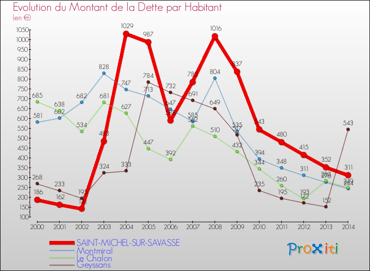 Evolution de la dette par habitant pour la commune de SAINT-MICHEL-SUR-SAVASSE et les communes proches de 2000 à 2014 Comparaison de la dette par habitant pour SAINT-MICHEL-SUR-SAVASSE et les communes voisines de 2000 à 2014