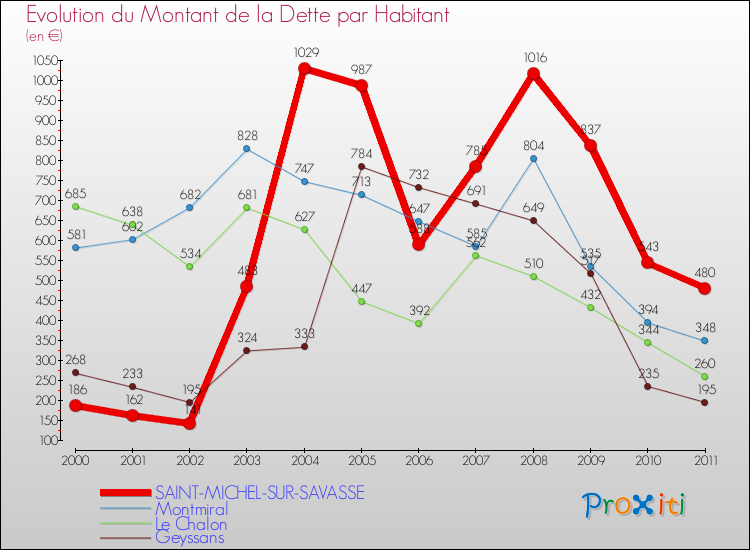 Evolution de la dette par habitant pour la commune de SAINT-MICHEL-SUR-SAVASSE et les communes proches Comparaison de la dette par habitant pour SAINT-MICHEL-SUR-SAVASSE et les communes voisines