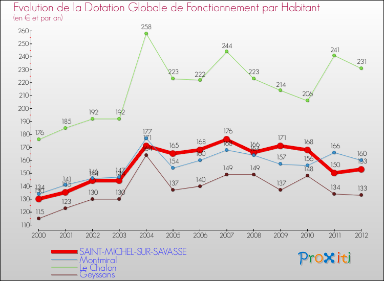 Evolution et montant de la dotation globale de fonctionnement par Habitant pour SAINT-MICHEL-SUR-SAVASSE et les communes proches Comparaison des dotations globales de fonctionnement par habitant pour SAINT-MICHEL-SUR-SAVASSE et les communes voisines