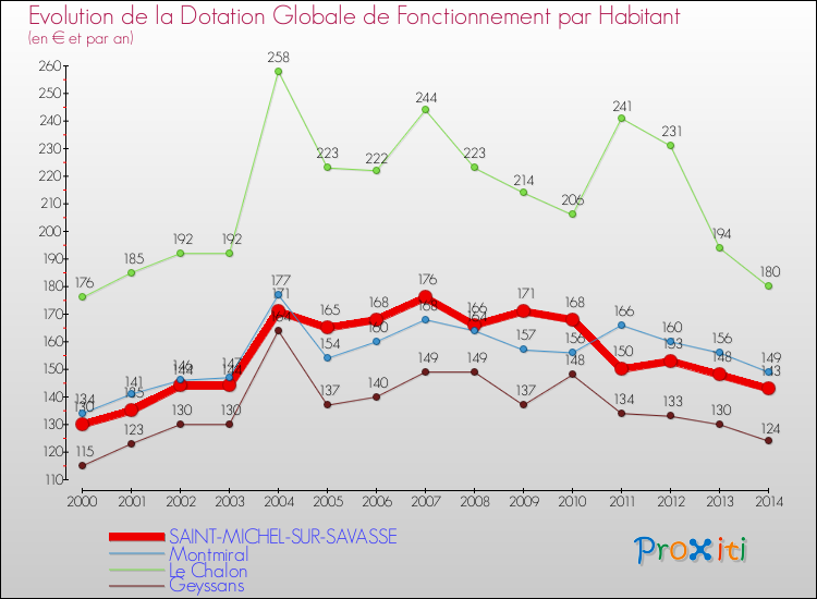 Evolution et montant de la dotation globale de fonctionnement par Habitant pour SAINT-MICHEL-SUR-SAVASSE et les communes proches de 2000 à 2014. Comparaison des dotations globales de fonctionnement par habitant pour SAINT-MICHEL-SUR-SAVASSE et les communes voisines de 2000 à 2014.