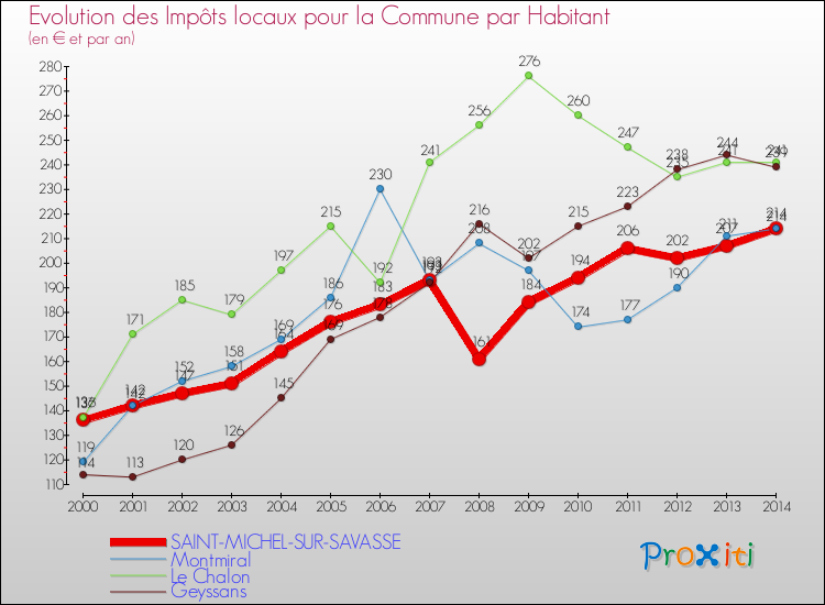 Evolution et montant des impôts locaux par Habitant pour SAINT-MICHEL-SUR-SAVASSE et les communes proches de 2000 à 2014 Comparaison des impôts locaux par habitant pour SAINT-MICHEL-SUR-SAVASSE et les communes voisines de 2000 à 2014