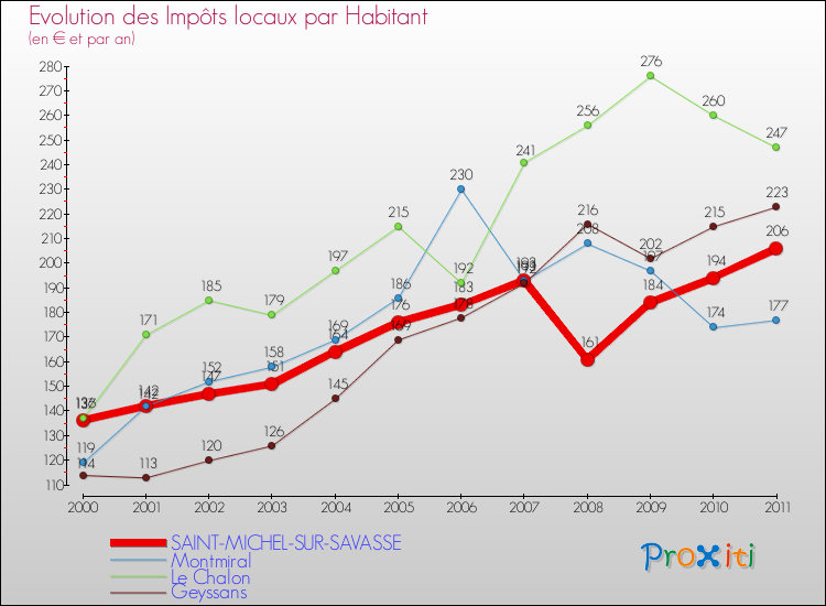 Evolution et montant des impôts locaux par Habitant pour SAINT-MICHEL-SUR-SAVASSE et les communes proches Comparaison des impôts locaux par habitant pour SAINT-MICHEL-SUR-SAVASSE et les communes voisines