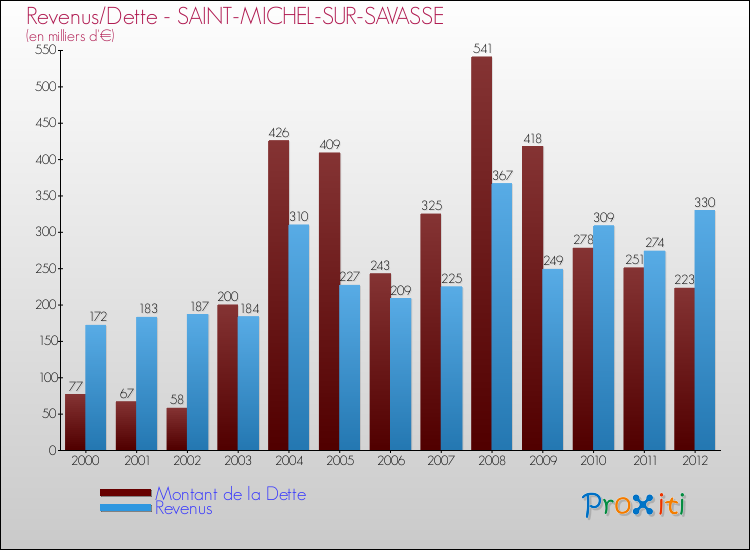 Evolution comparée de la dette et des revenus pour la commune de SAINT-MICHEL-SUR-SAVASSE de 2000 à 2012 Comparaison de la dette et des revenus pour SAINT-MICHEL-SUR-SAVASSE de 2000 à 2012