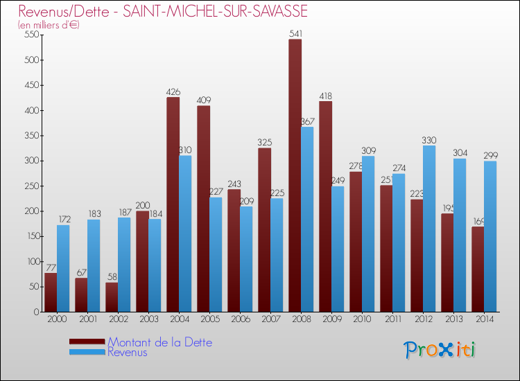 Evolution comparée de la dette et des revenus pour la commune de SAINT-MICHEL-SUR-SAVASSE de 2000 à 2014 Comparaison de la dette et des revenus pour SAINT-MICHEL-SUR-SAVASSE de 2000 à 2014