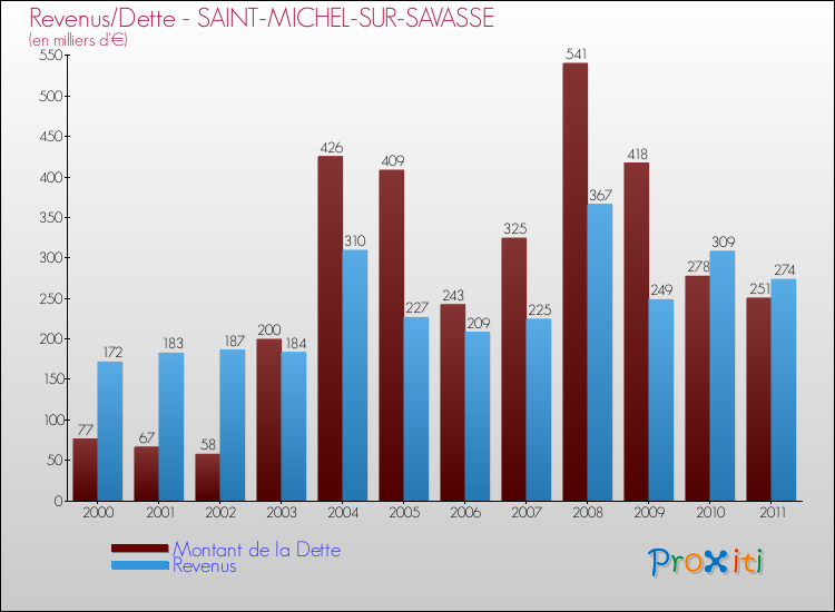 Evolution comparée de la dette et des revenus pour la commune de SAINT-MICHEL-SUR-SAVASSE de 2000 à 2011 Comparaison de la dette et des revenus pour SAINT-MICHEL-SUR-SAVASSE de 2000 à 2011