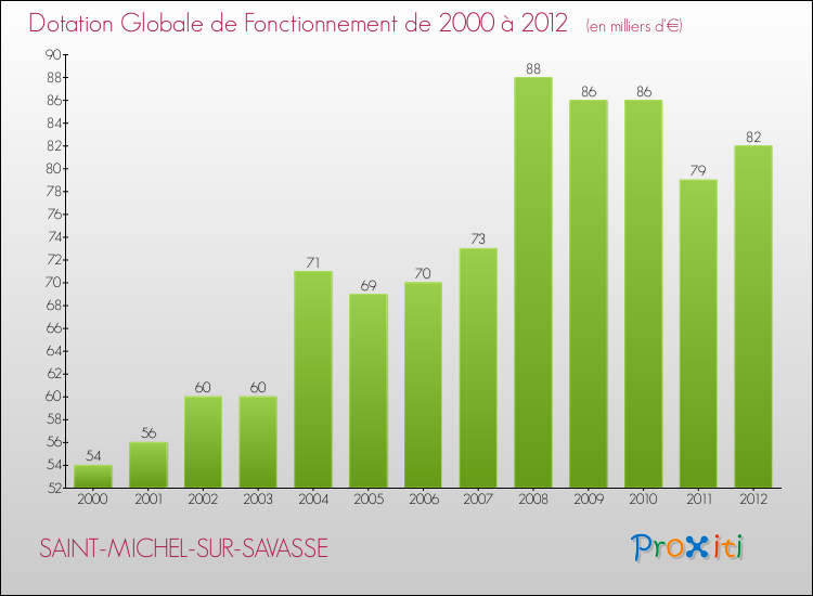 Evolution du montant de la Dotation Globale de Fonctionnement pour la commune de SAINT-MICHEL-SUR-SAVASSE de 2000 à 2012 Evolution du montant de la Dotation Globale de Fonctionnement pour SAINT-MICHEL-SUR-SAVASSE de 2000 à 2012