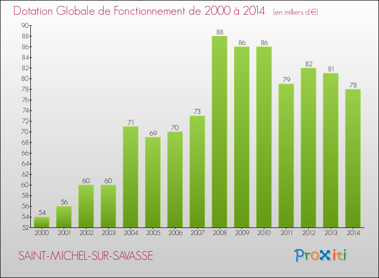 Evolution du montant de la Dotation Globale de Fonctionnement pour la commune de SAINT-MICHEL-SUR-SAVASSE de 2000 à 2014 Evolution du montant de la Dotation Globale de Fonctionnement pour SAINT-MICHEL-SUR-SAVASSE de 2000 à 2014