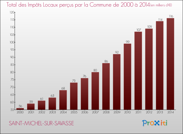 Evolution des Impôts Locaux pour la commune de SAINT-MICHEL-SUR-SAVASSE de 2000 à 2014 Evolution des Impôts Locaux pour SAINT-MICHEL-SUR-SAVASSE de 2000 à 2014
