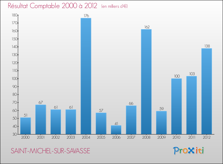 Evolution du résultat comptable pour la commune de SAINT-MICHEL-SUR-SAVASSE de 2000 à 2012 Evolution du résultat comptable pour SAINT-MICHEL-SUR-SAVASSE de 2000 à 2012