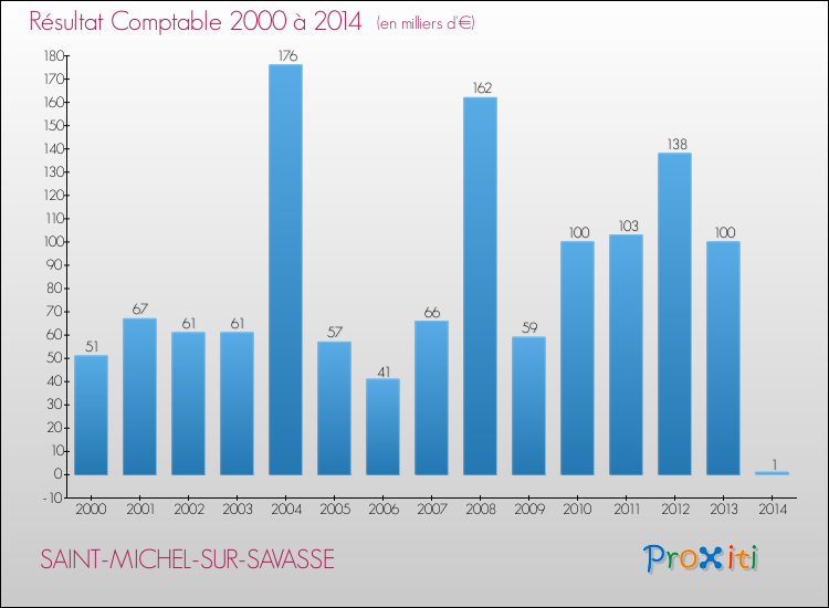 Evolution du résultat comptable pour la commune de SAINT-MICHEL-SUR-SAVASSE de 2000 à 2014 Evolution du résultat comptable pour SAINT-MICHEL-SUR-SAVASSE de 2000 à 2014