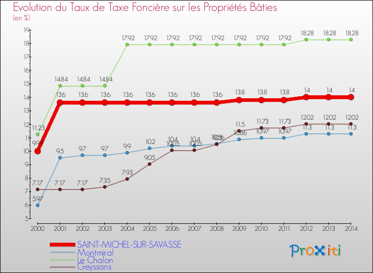 Evolution du taux de la taxe foncière sur le bati pour SAINT-MICHEL-SUR-SAVASSE et les communes proches de 2000 à 2014 Comparaison des taux de taxe foncière sur le bati pour SAINT-MICHEL-SUR-SAVASSE et les communes voisines de 2000 à 2014
