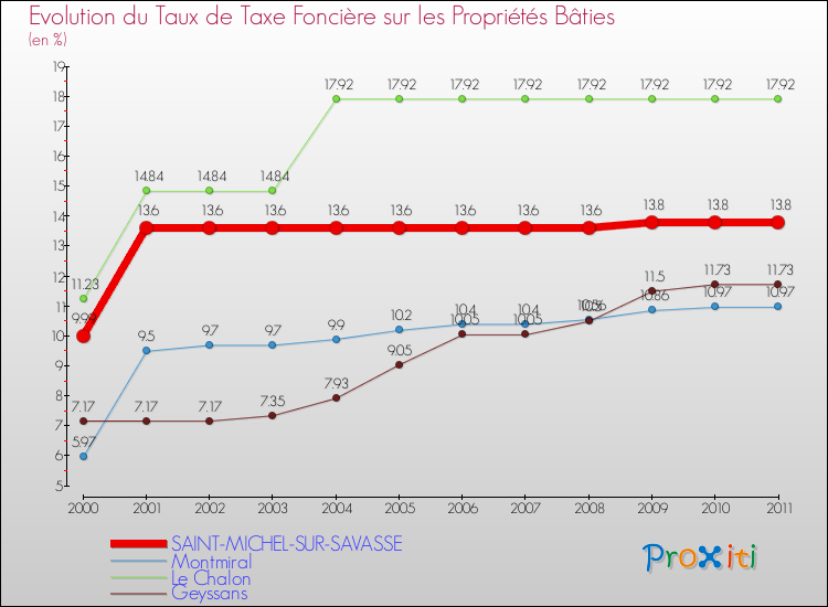 Evolution du taux de la taxe foncière sur le bati pour SAINT-MICHEL-SUR-SAVASSE et les communes proches Comparaison des taux de taxe foncière sur le bati pour SAINT-MICHEL-SUR-SAVASSE et les communes voisines