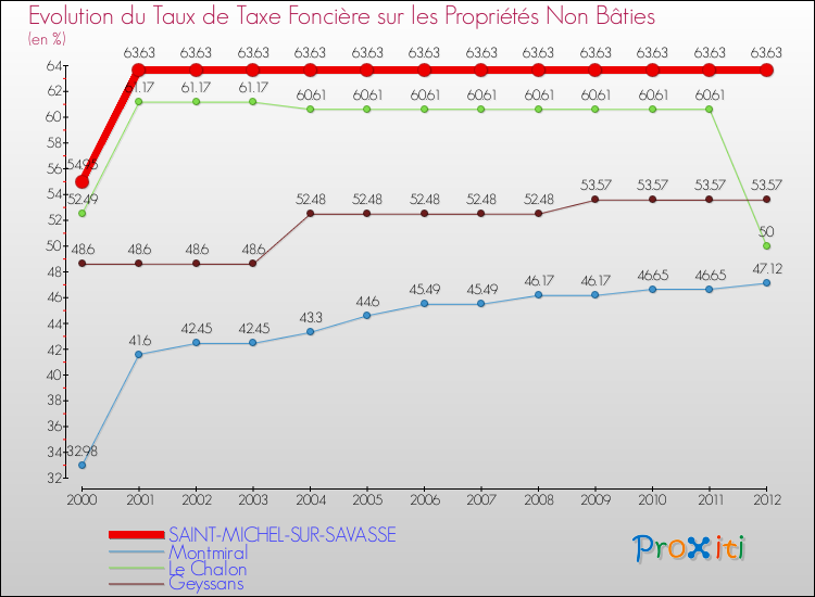 Evolution du taux de la taxe foncière sur les immeubles et terrains non batis pour SAINT-MICHEL-SUR-SAVASSE et les communes proches de 2000 à 2012 Comparaison des taux de la taxe foncière sur les immeubles et terrains non batis pour SAINT-MICHEL-SUR-SAVASSE et les communes voisines de 2000 à 2012