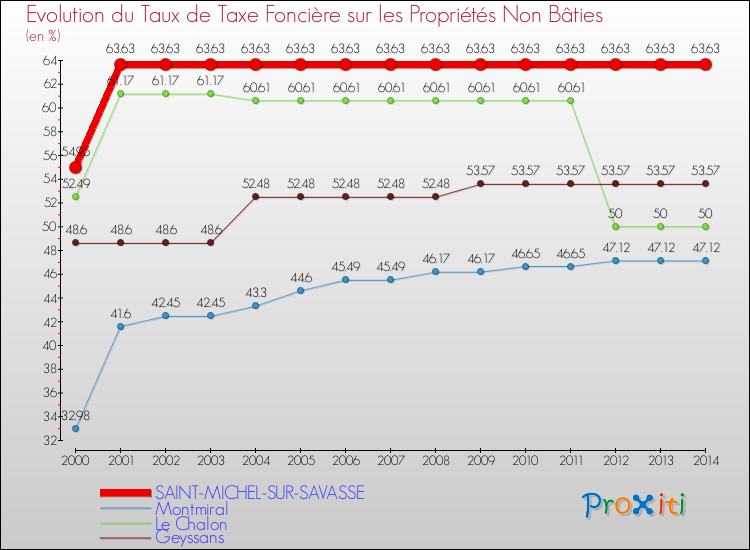 Evolution du taux de la taxe foncière sur les immeubles et terrains non batis pour SAINT-MICHEL-SUR-SAVASSE et les communes proches de 2000 à 2014 Comparaison des taux de la taxe foncière sur les immeubles et terrains non batis pour SAINT-MICHEL-SUR-SAVASSE et les communes voisines de 2000 à 2014