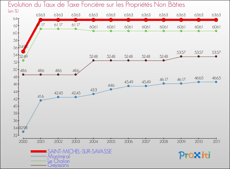 Evolution du taux de la taxe foncière sur les immeubles et terrains non batis pour SAINT-MICHEL-SUR-SAVASSE et les communes proches Comparaison des taux de la taxe foncière sur les immeubles et terrains non batis pour SAINT-MICHEL-SUR-SAVASSE et les communes voisines