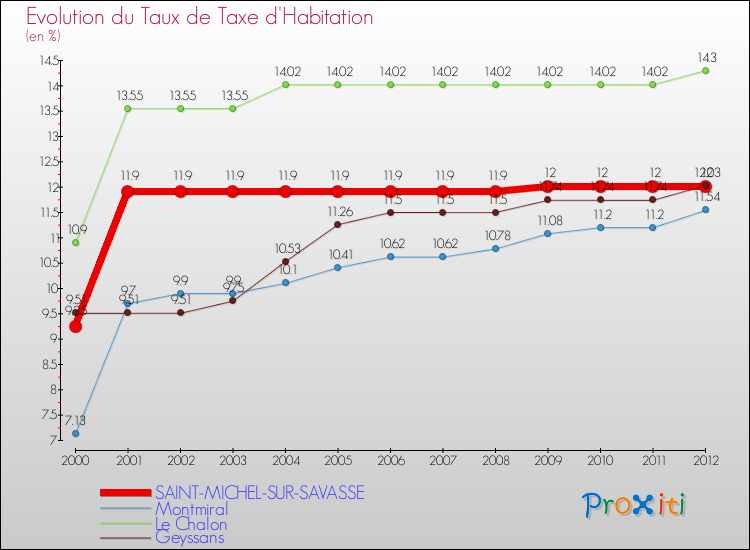 Evolution du taux de la taxe d'habitation pour SAINT-MICHEL-SUR-SAVASSE et les communes proches Comparaison des taux de la taxe d'habitation pour SAINT-MICHEL-SUR-SAVASSE et les communes voisines