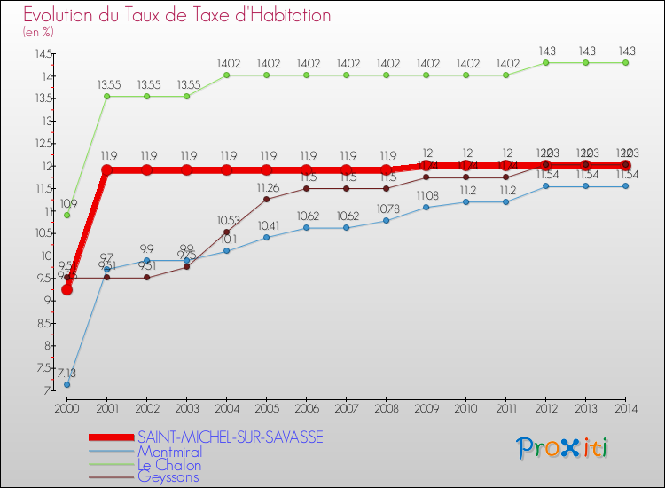 Evolution du taux de la taxe d'habitation pour SAINT-MICHEL-SUR-SAVASSE et les communes proches de 2000 à 2014 Comparaison des taux de la taxe d'habitation pour SAINT-MICHEL-SUR-SAVASSE et les communes voisines de 2000 à 2014