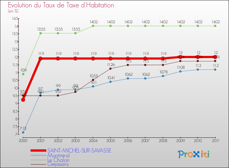 Evolution du taux de la taxe d'habitation pour SAINT-MICHEL-SUR-SAVASSE et les communes proches Comparaison des taux de la taxe d'habitation pour SAINT-MICHEL-SUR-SAVASSE et les communes voisines