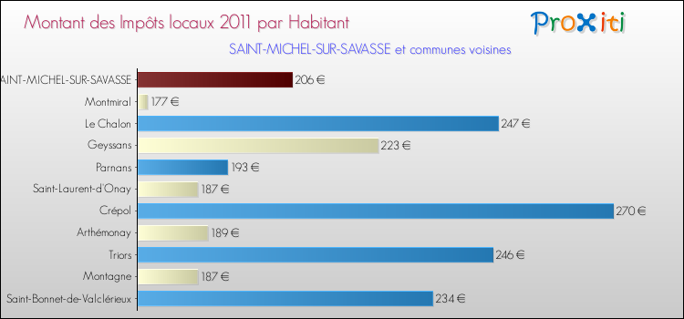 Montant des impôts locaux par Habitant pour SAINT-MICHEL-SUR-SAVASSE et les communes proches Comparaison des impôts locaux par habitant pour SAINT-MICHEL-SUR-SAVASSE et les communes voisines