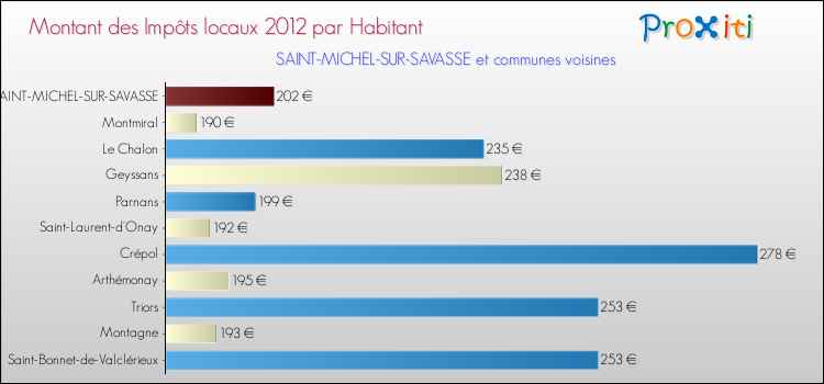 Montant des impôts locaux par Habitant pour SAINT-MICHEL-SUR-SAVASSE et les communes proches Comparaison des impôts locaux par habitant pour SAINT-MICHEL-SUR-SAVASSE et les communes voisines