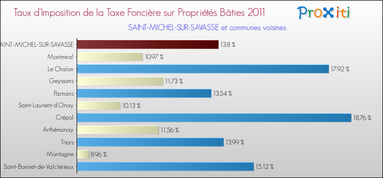 Taux d'imposition de la taxe foncière sur le bati 2011 pour SAINT-MICHEL-SUR-SAVASSE et les communes proches Comparaison des taux d'imposition de la taxe foncière sur le bati 2011 pour SAINT-MICHEL-SUR-SAVASSE et les communes voisines