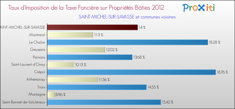 Taux d'imposition de la taxe foncière sur le bati 2012 pour SAINT-MICHEL-SUR-SAVASSE et les communes proches Comparaison des taux d'imposition de la taxe foncière sur le bati 2012 pour SAINT-MICHEL-SUR-SAVASSE et les communes voisines