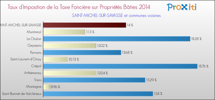 Taux d'imposition de la taxe foncière sur le bati 2014 pour SAINT-MICHEL-SUR-SAVASSE et les communes proches Comparaison des taux d'imposition de la taxe foncière sur le bati 2014 pour SAINT-MICHEL-SUR-SAVASSE et les communes voisines