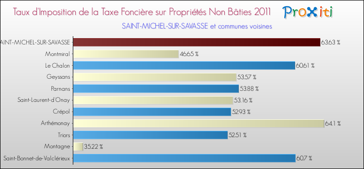 Taux d'imposition de la taxe foncière sur les immeubles et terrains non batis 2011 pour SAINT-MICHEL-SUR-SAVASSE et les communes proches Comparaison des taux d'imposition de la taxe foncière sur les immeubles et terrains non batis 2011 pour SAINT-MICHEL-SUR-SAVASSE et les communes voisines