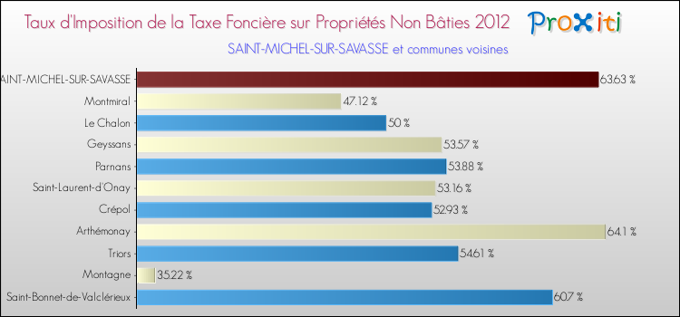 Taux d'imposition de la taxe foncière sur les immeubles et terrains non batis 2012 pour SAINT-MICHEL-SUR-SAVASSE et les communes proches Comparaison des taux d'imposition de la taxe foncière sur les immeubles et terrains non batis 2012 pour SAINT-MICHEL-SUR-SAVASSE et les communes voisines