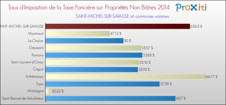 Taux d'imposition de la taxe foncière sur les immeubles et terrains non batis 2014 pour SAINT-MICHEL-SUR-SAVASSE et les communes proches Comparaison des taux d'imposition de la taxe foncière sur les immeubles et terrains non batis 2014 pour SAINT-MICHEL-SUR-SAVASSE et les communes voisines
