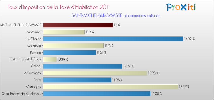 Taux d'imposition de la taxe d'habitation 2011 pour SAINT-MICHEL-SUR-SAVASSE et les communes proches Comparaison des taux d'imposition de la taxe d'habitation 2011 pour SAINT-MICHEL-SUR-SAVASSE et les communes voisines